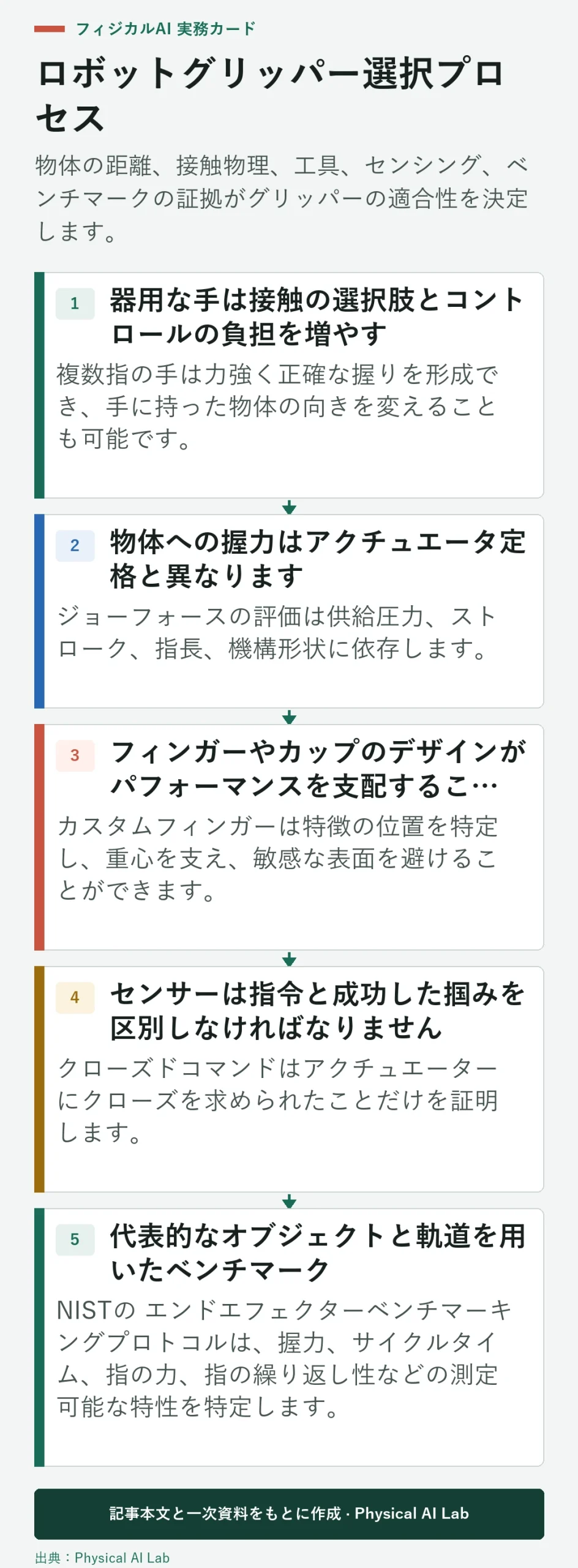 5段階ロボットグリッパー選定プロセス