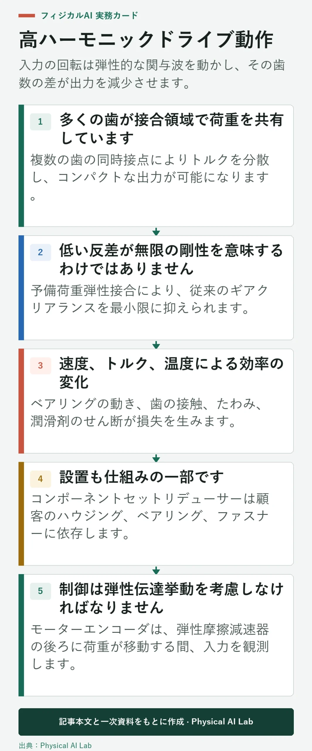 調和駆動のひずみ波削減の5段階