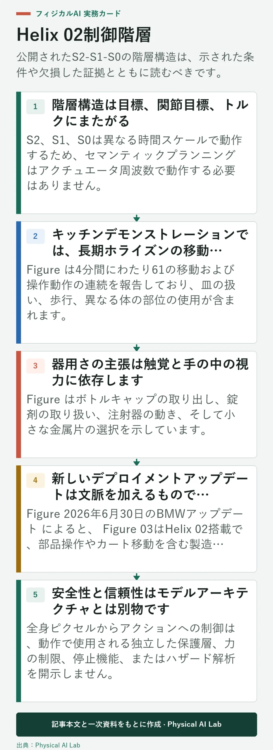 Helix 02 Figure 5つの部分制御階層と証拠境界