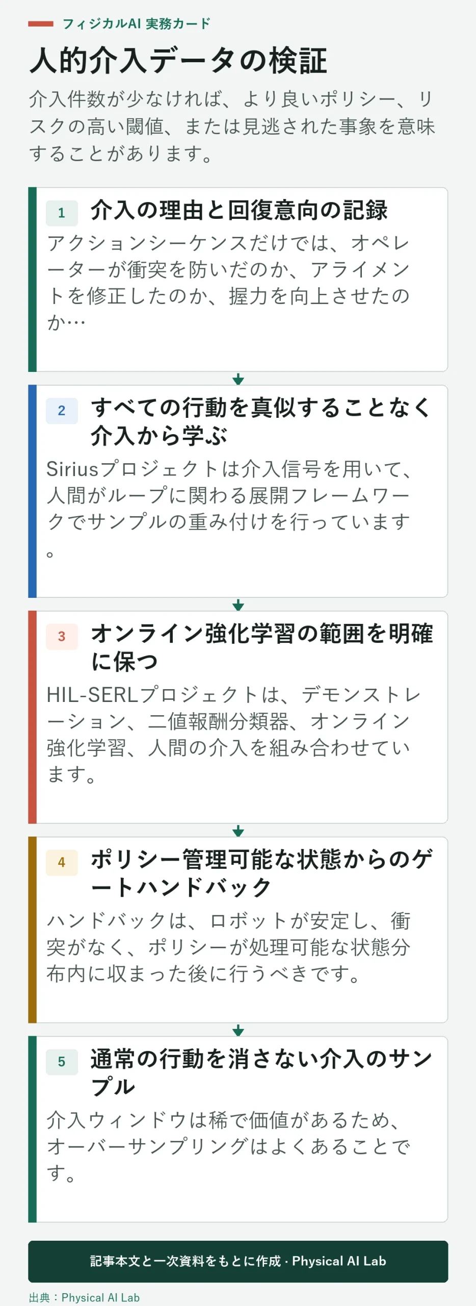 5段階の人間介入データの検証