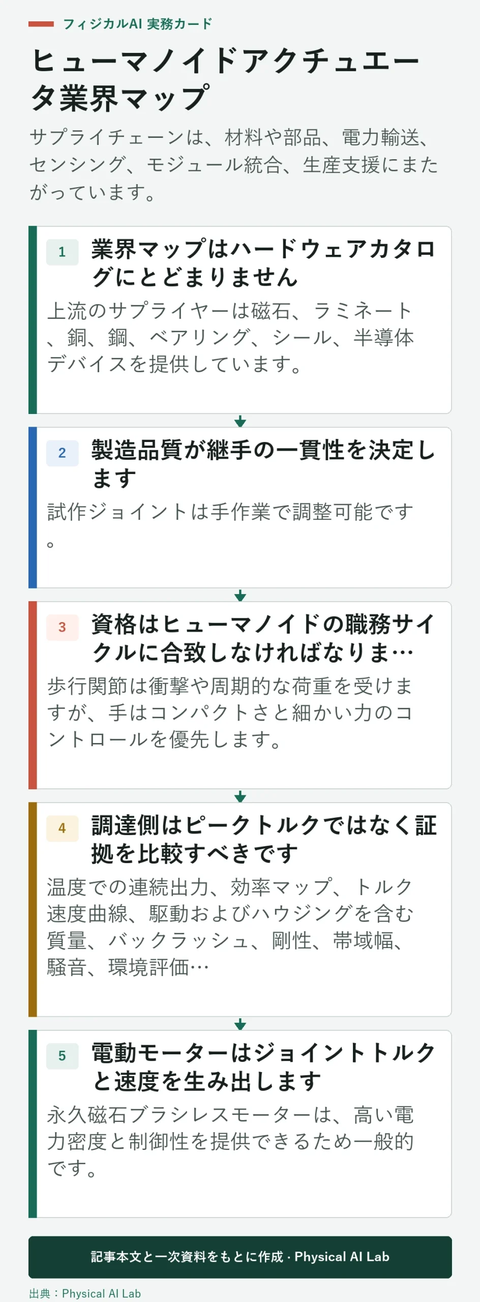 ヒューマノイドアクチュエータ業界の5つの層