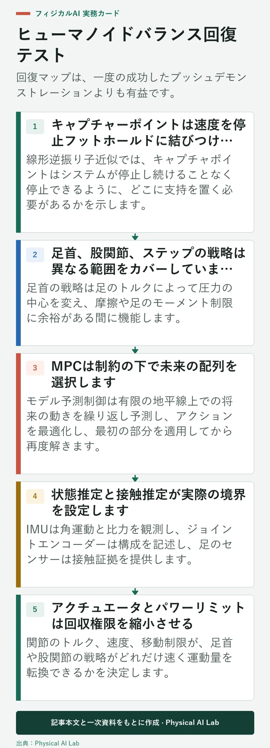 5段階のヒューマノイドバランス回復テストワークフロー
