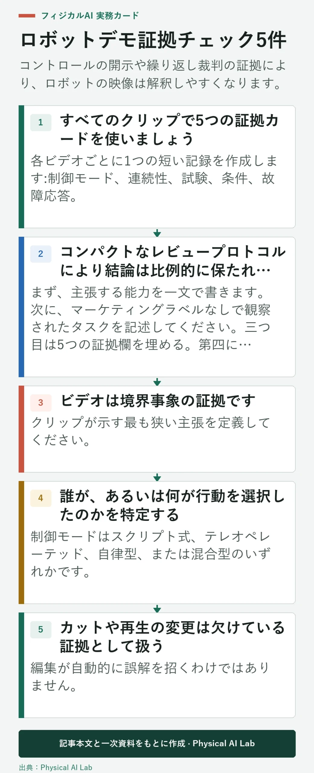 ロボット動画の制御モード、連続性、再現性、環境および故障応答チェック