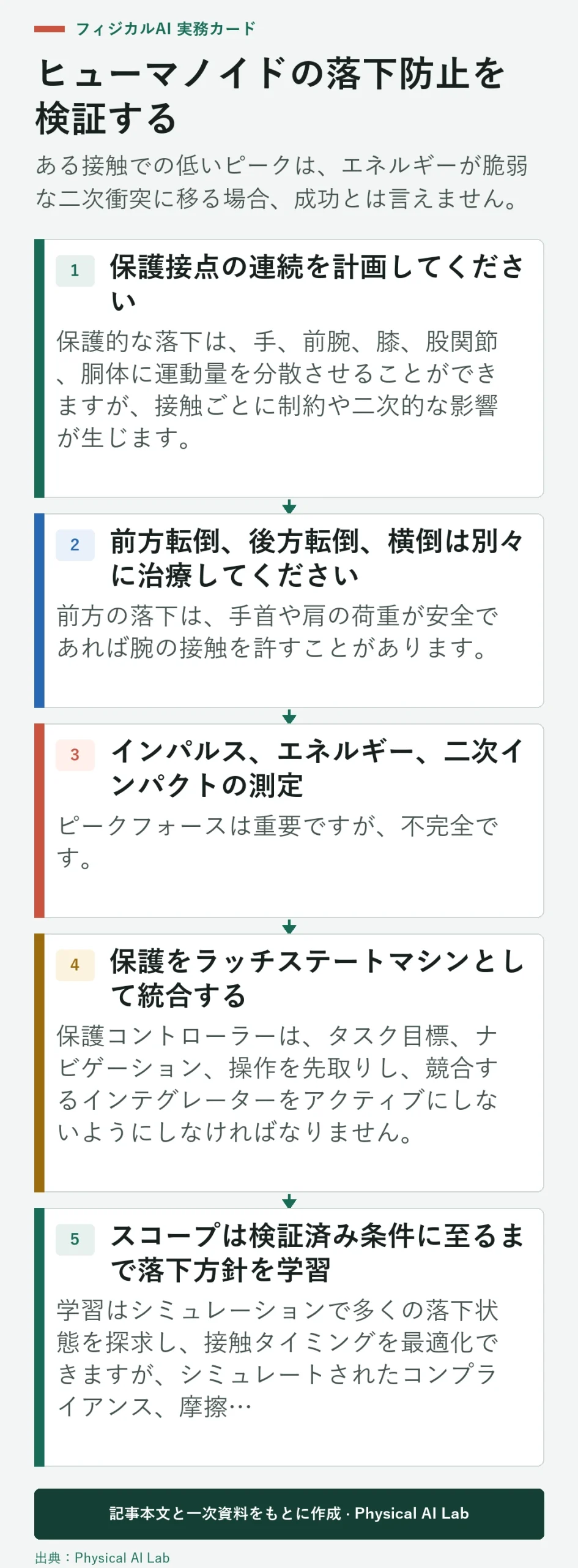 5段階のヒューマノイド墜落防護検証