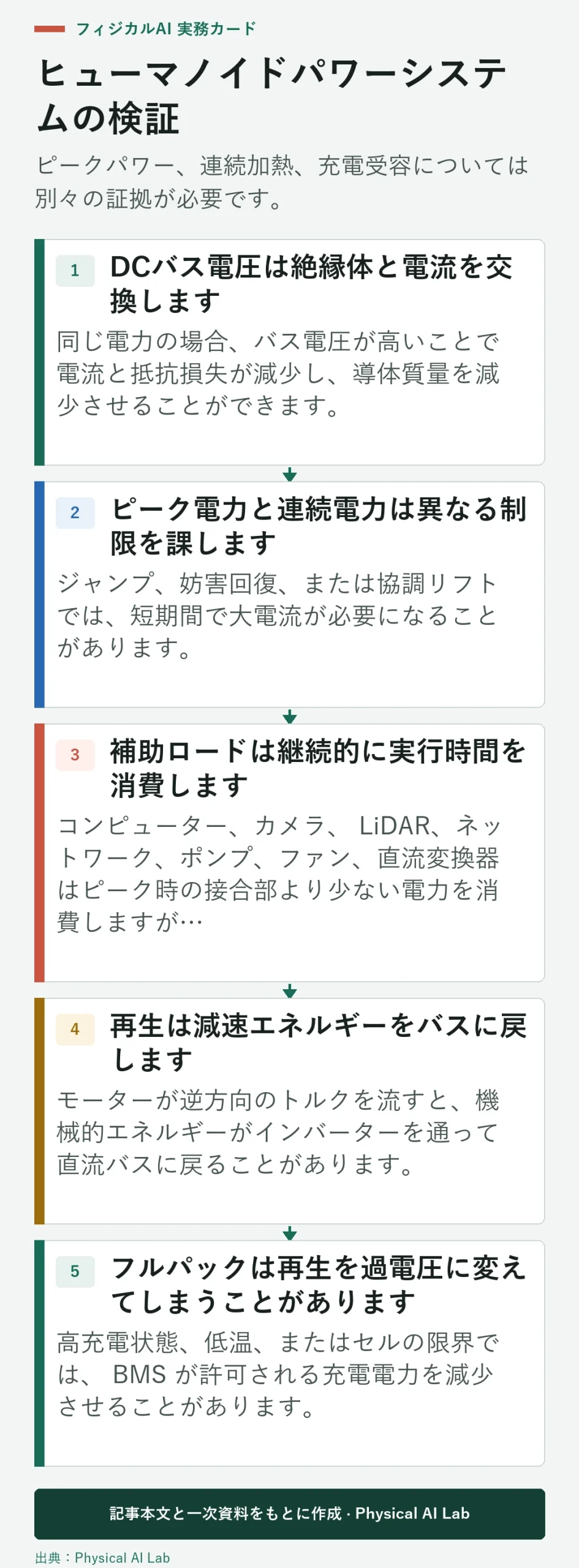 5段階のヒューマノイドロボットパワー検証ワークフロー