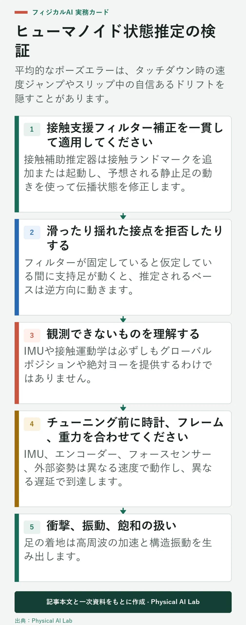 5段階のヒューマノイド状態推定検証