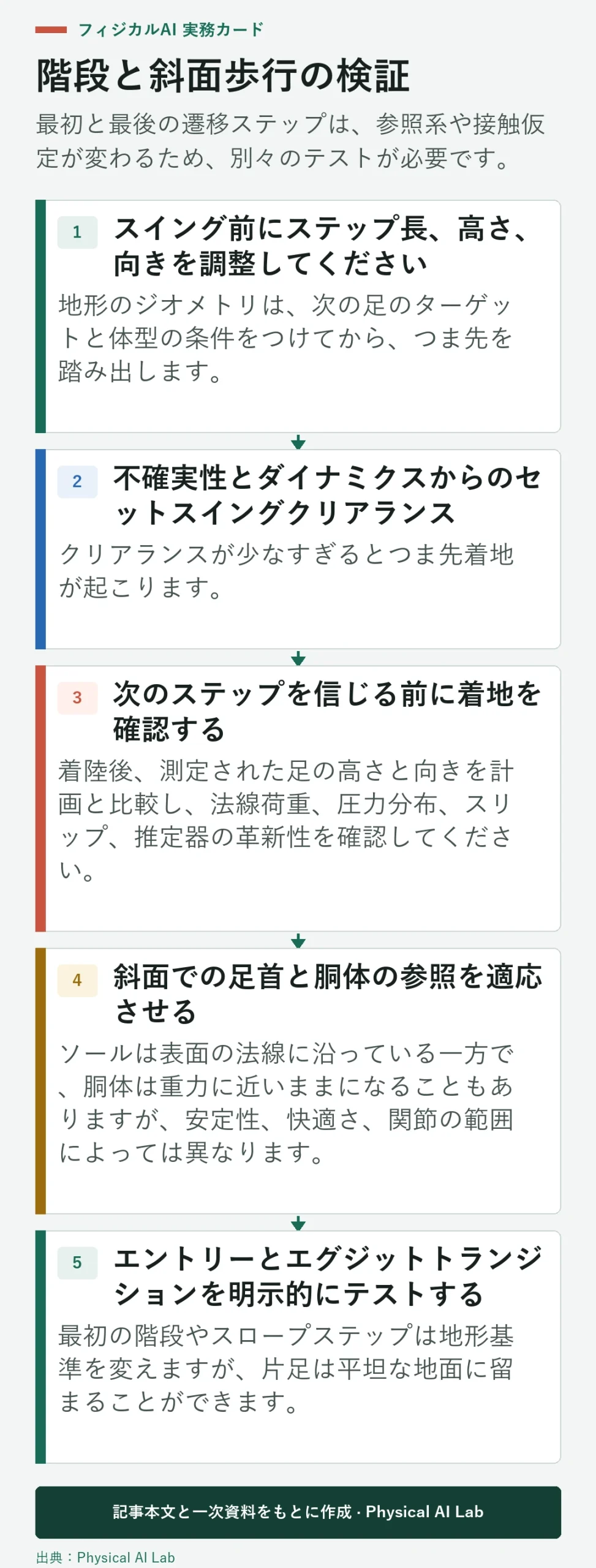 5段階のヒューマノイド階段と斜面検証