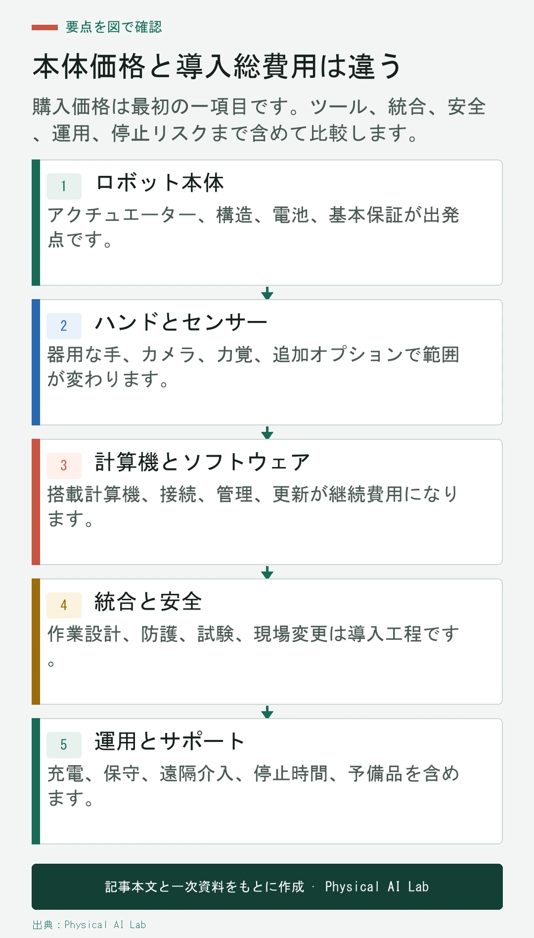 本体、オプション、ソフトウェア、統合、安全、運用を示す導入費の内訳