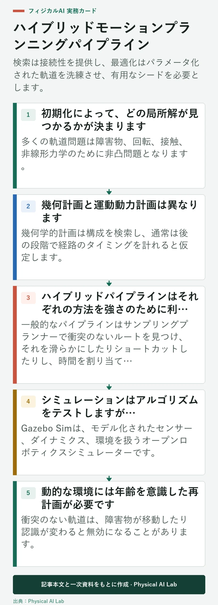 5段階ハイブリッドモーションプランニングおよび軌道最適化パイプライン
