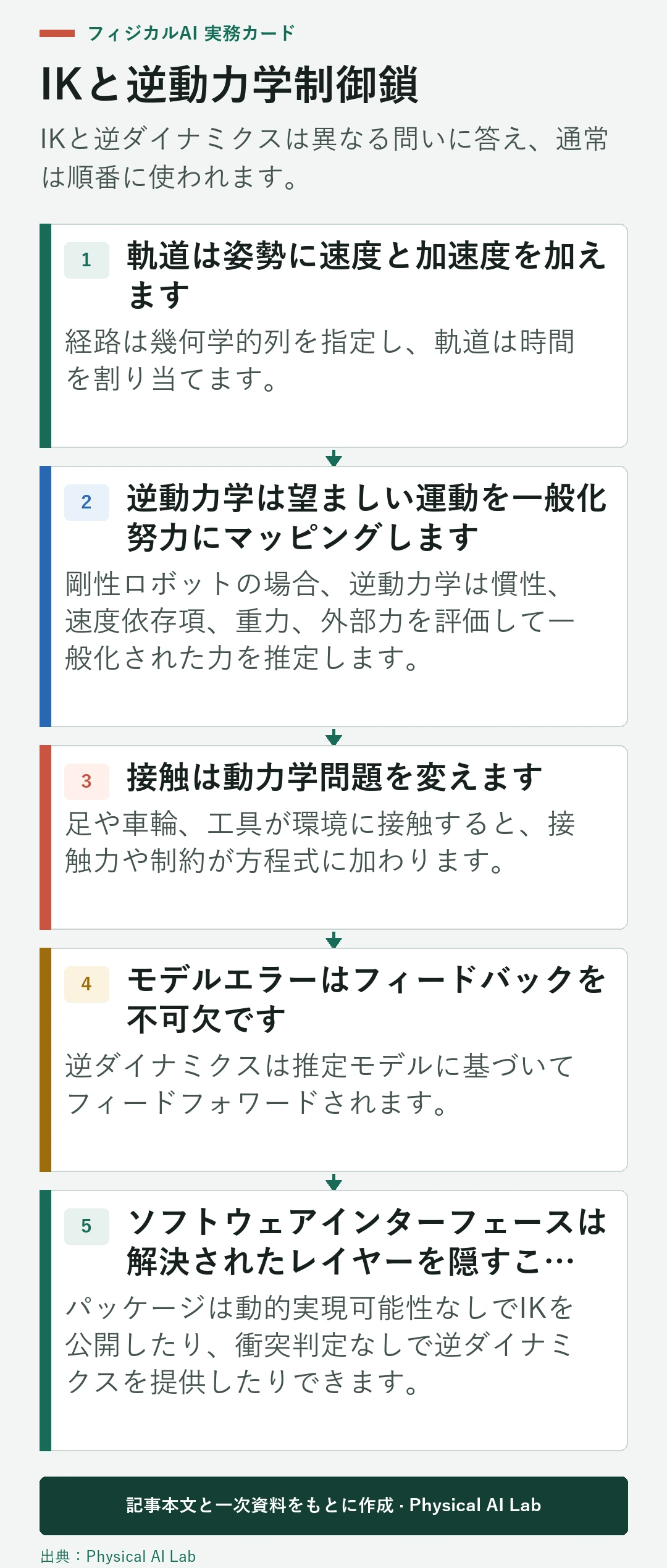 5段階ロボット逆運動学および逆動力学制御チェーン