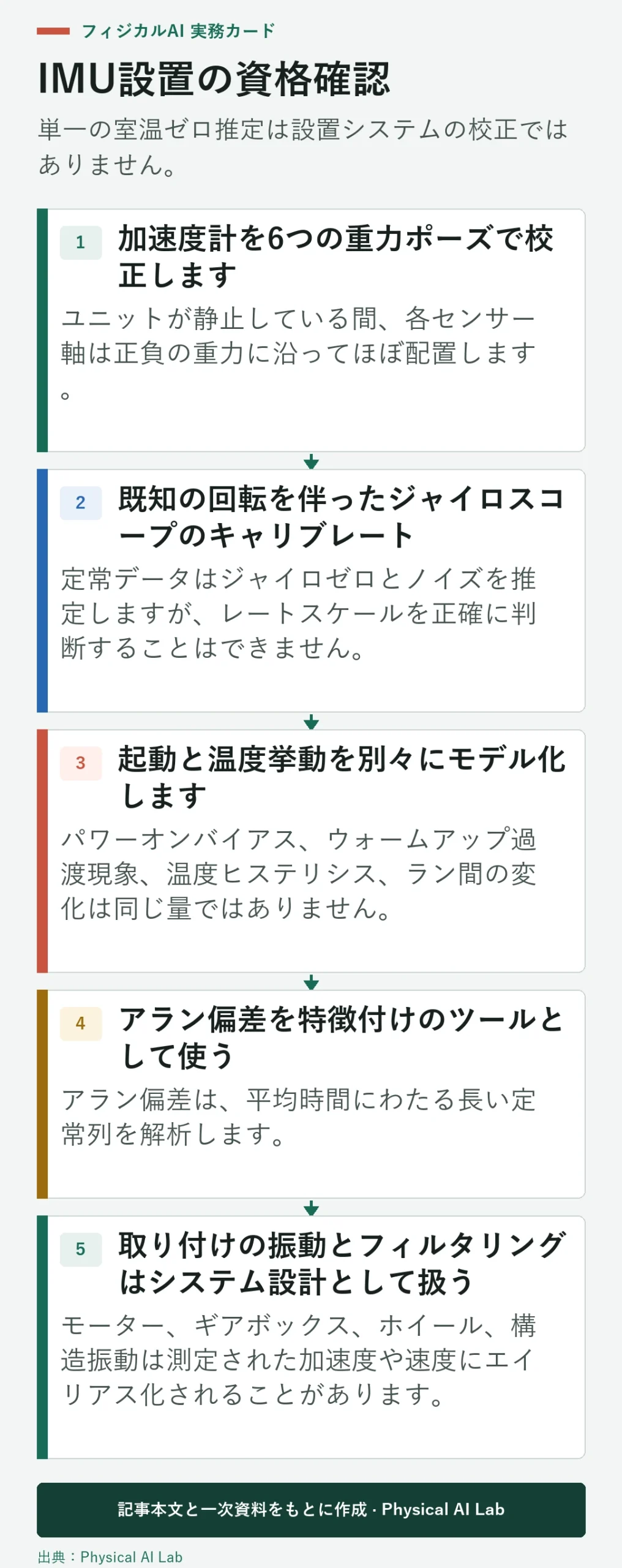 5段階ロボットIMUの校正と検証