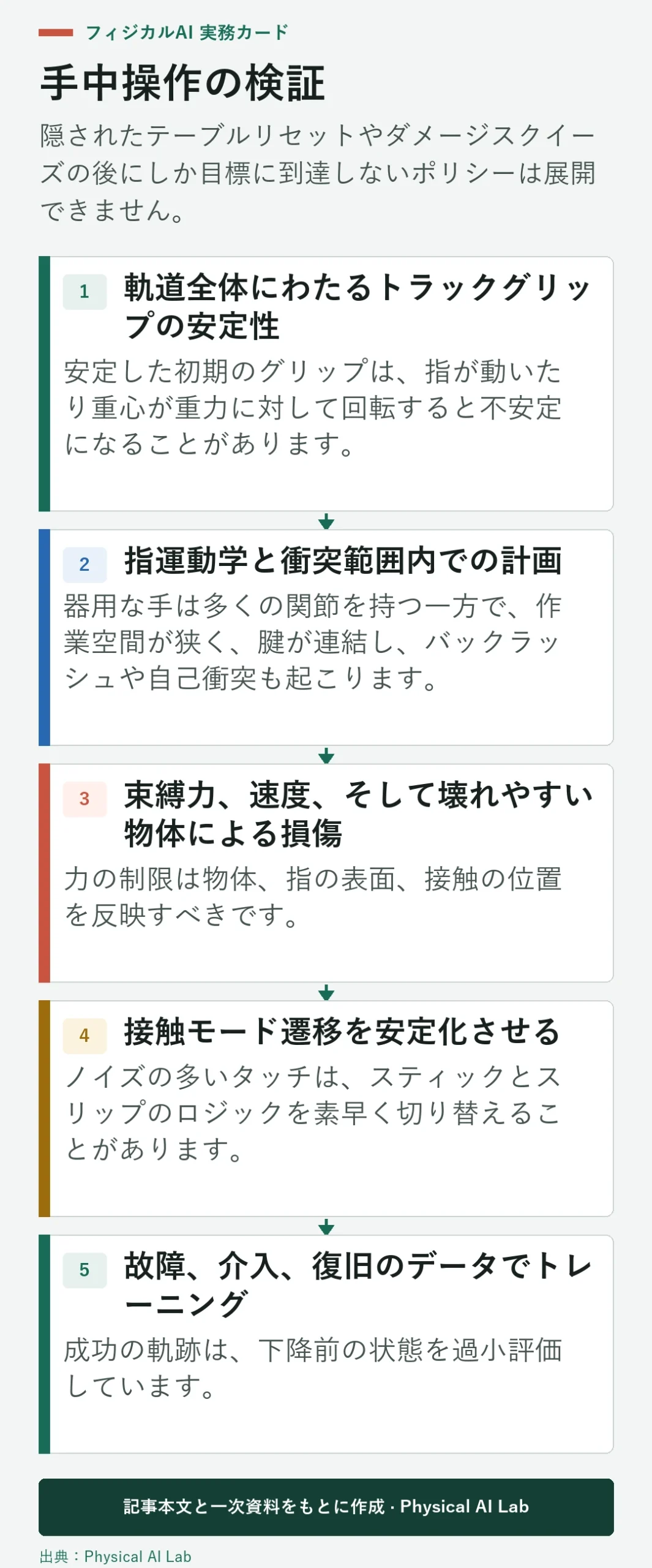 5段階ロボットによる手操作検証