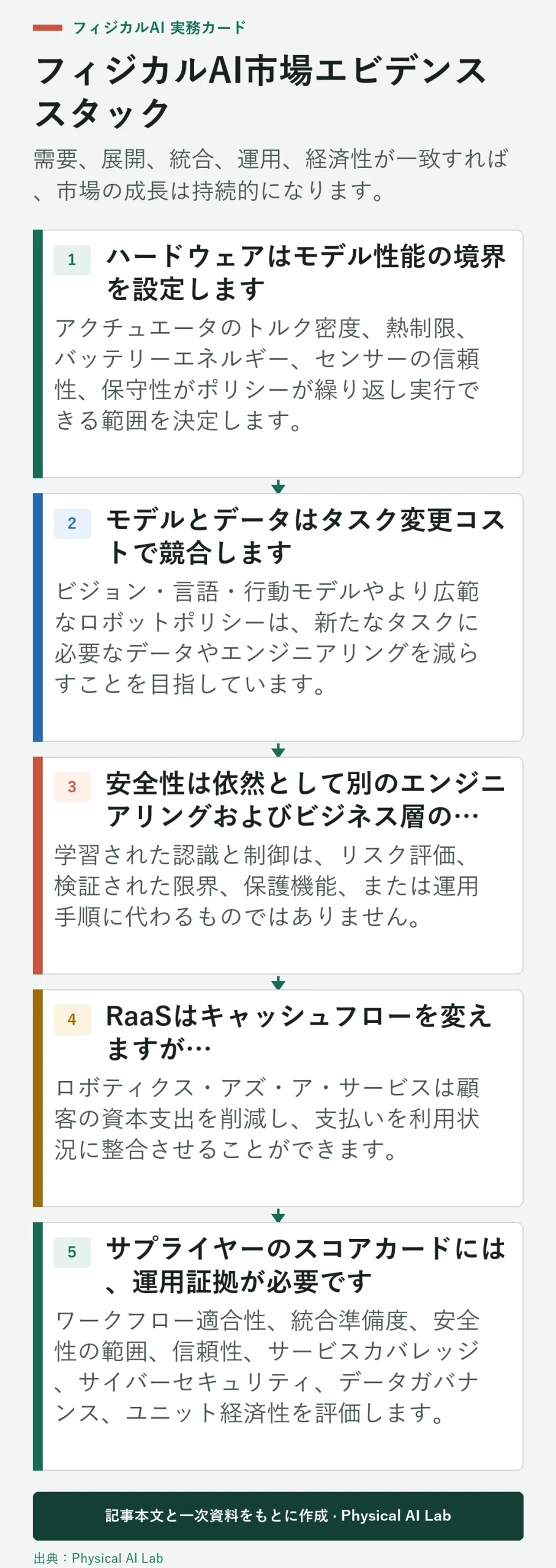 2026年の物理的AI産業を評価するための5つのエビデンス層