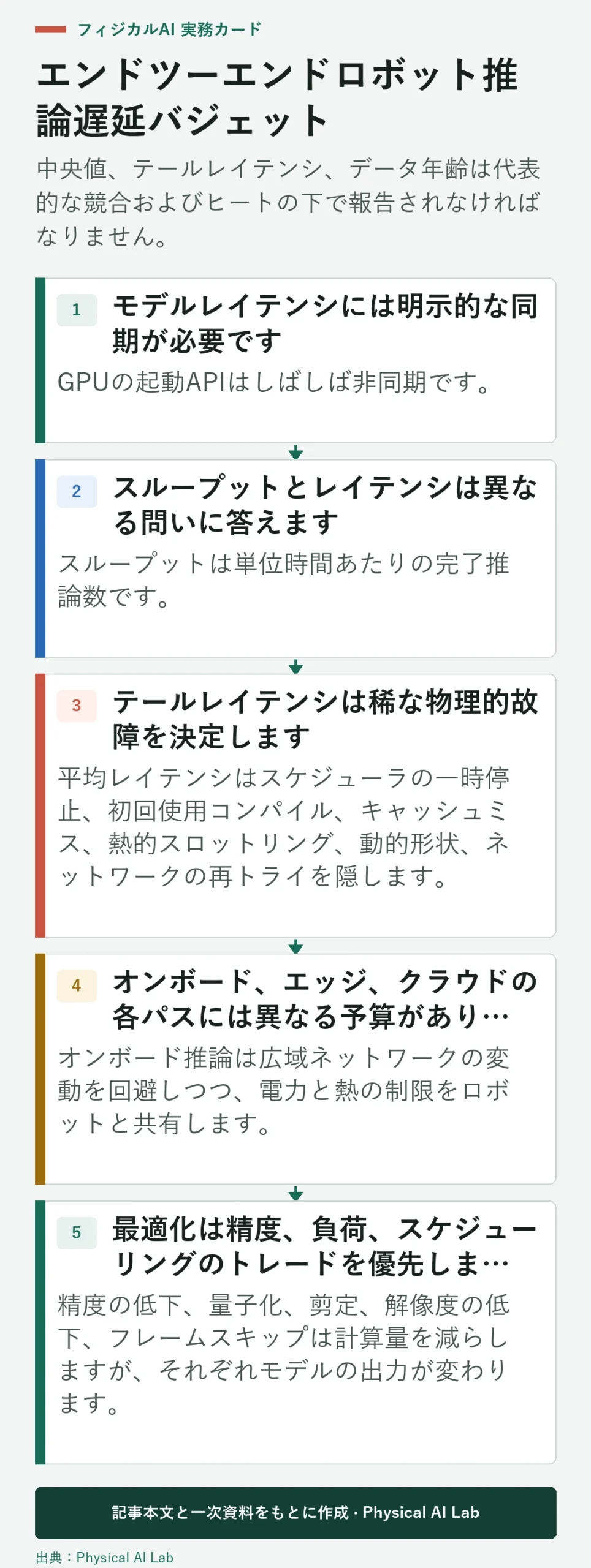 5段階ロボット推論遅延予算
