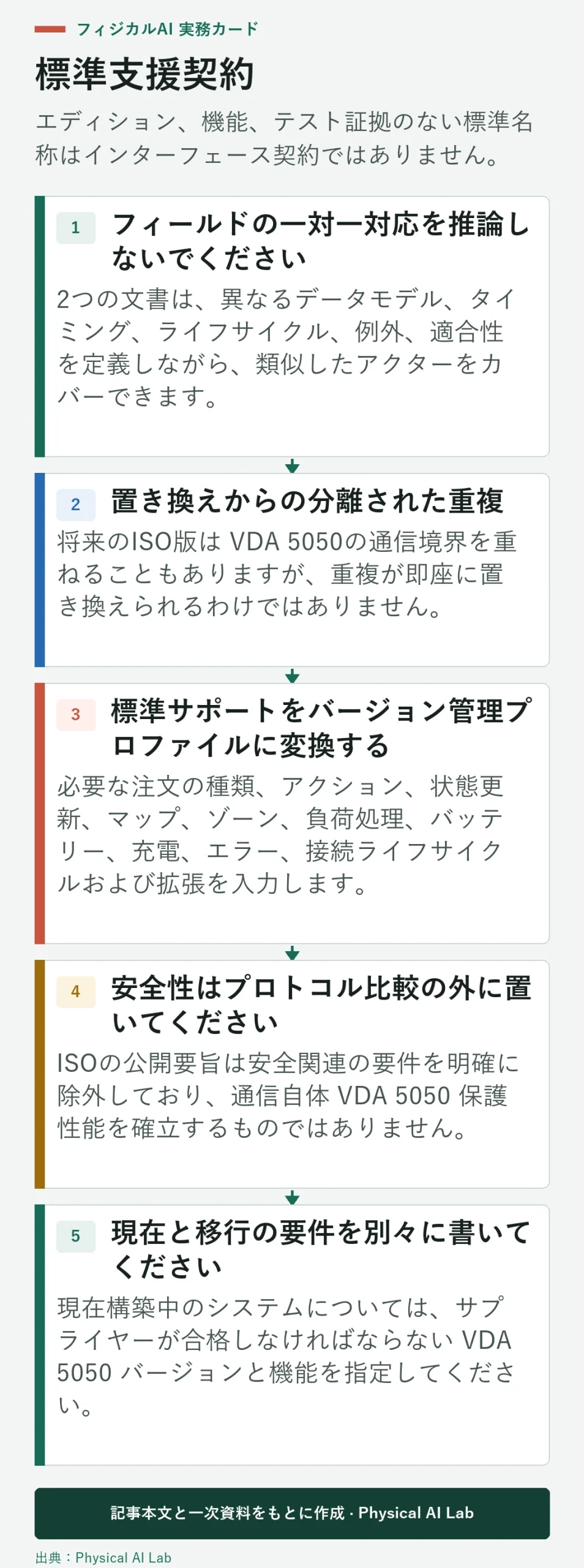5段階 AMR 相互運用性標準調達チェックリスト