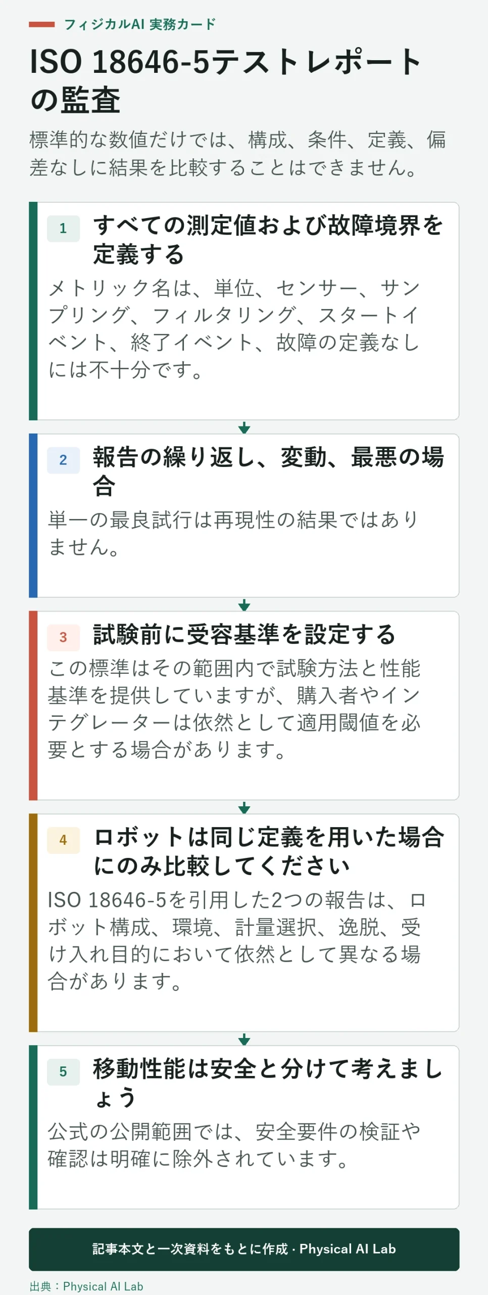 5段階の ISO 18646-5 試験報告監査