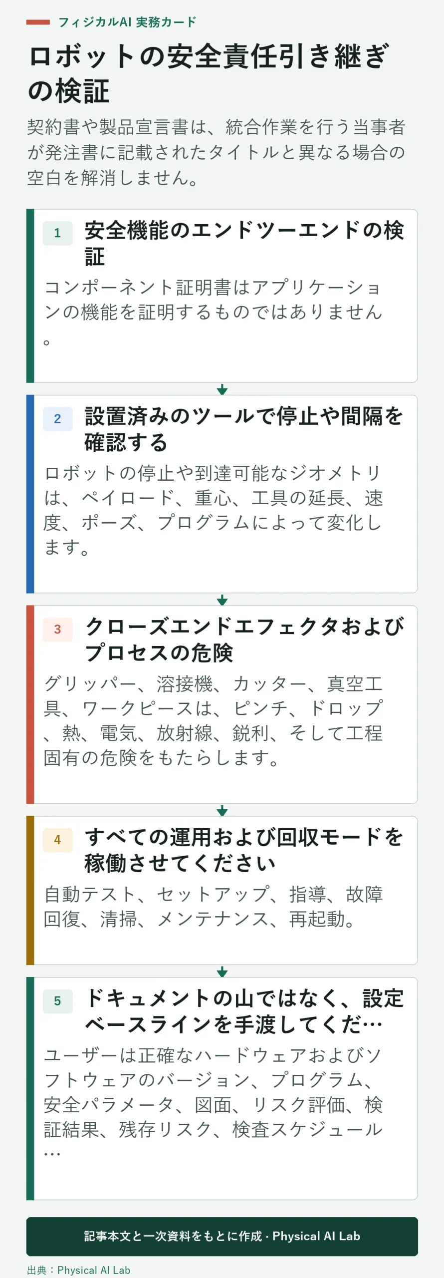 5段階の ISO 10218 責任ハンドオーバー検証