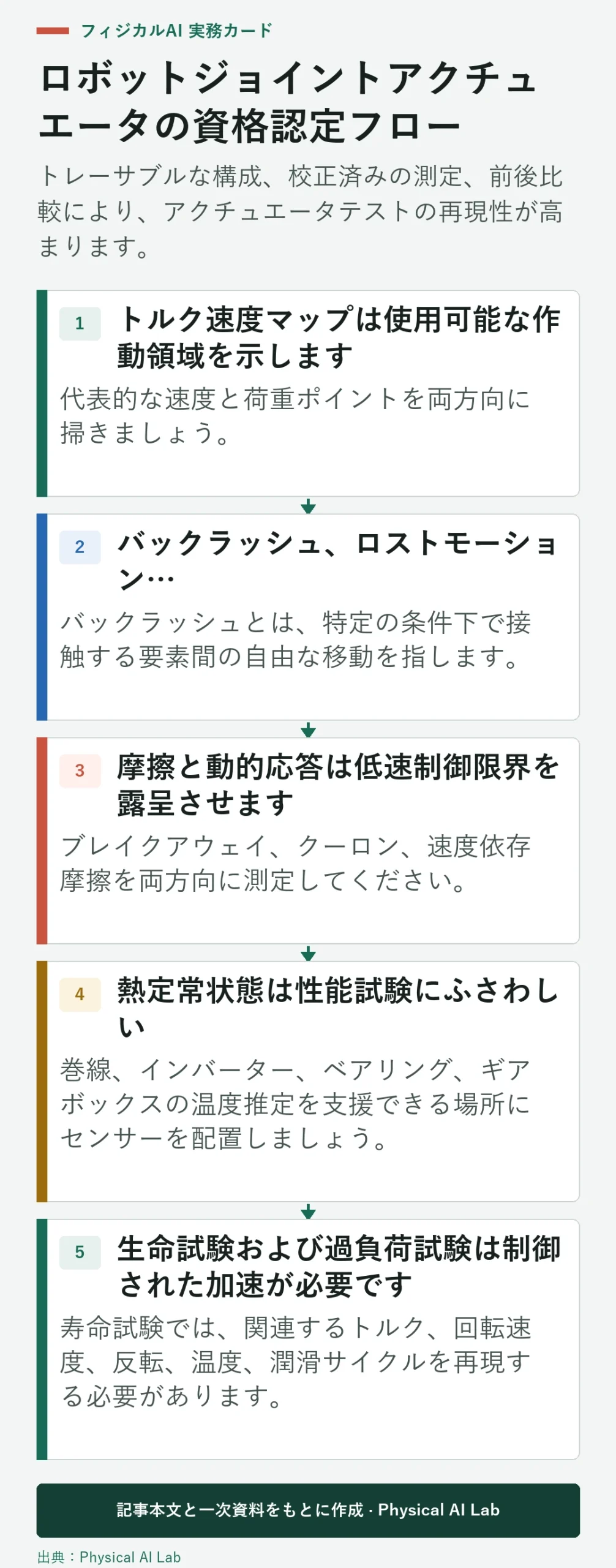 5段階ロボットジョイントアクチュエータの適格性フロー