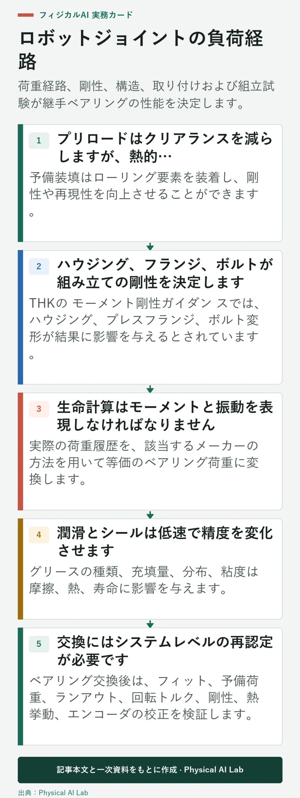 5段階ロボットジョイントベアリング選択プロセス