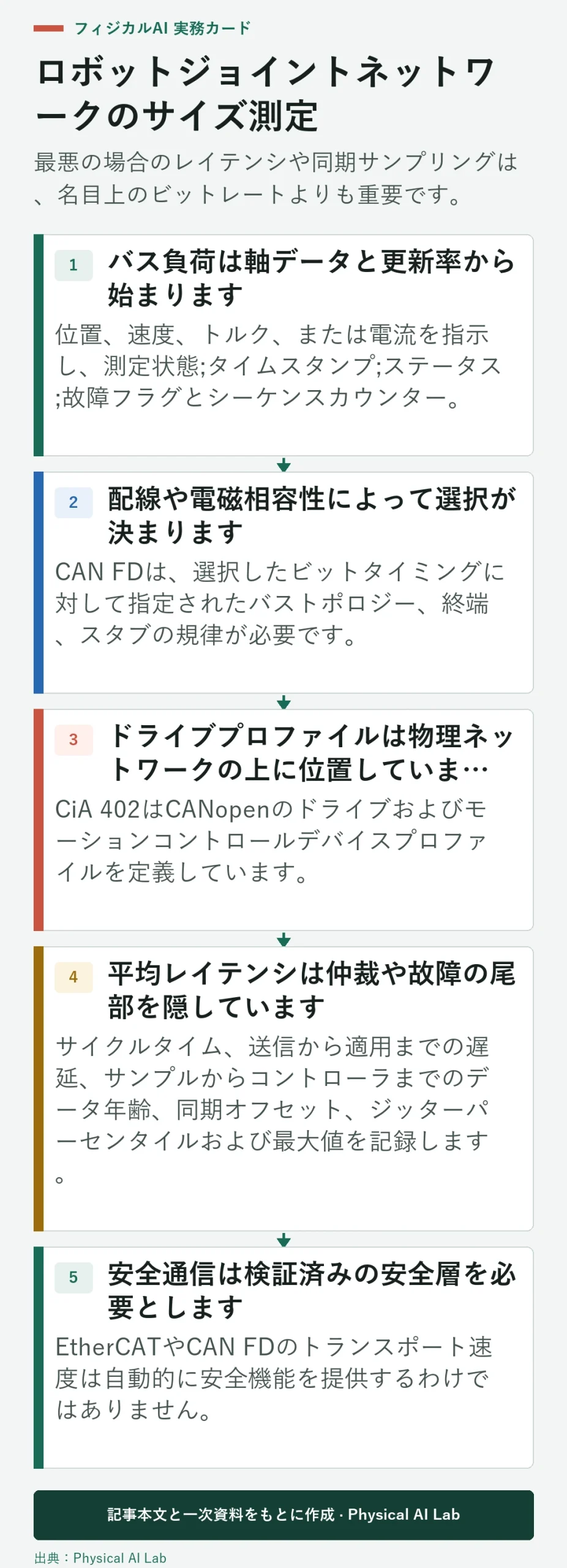 5段階ロボットジョイントネットワークのサイズ測定プロセス