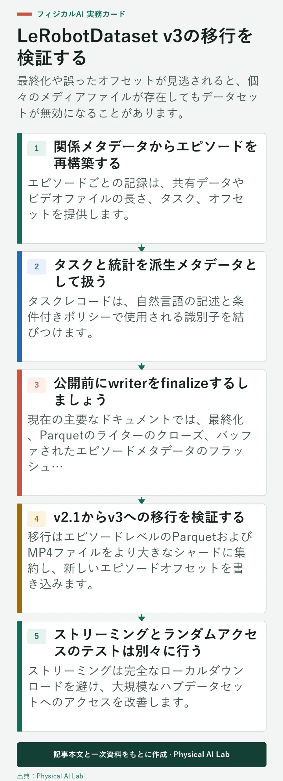 5段階LeRobotデータセットv3移行検証