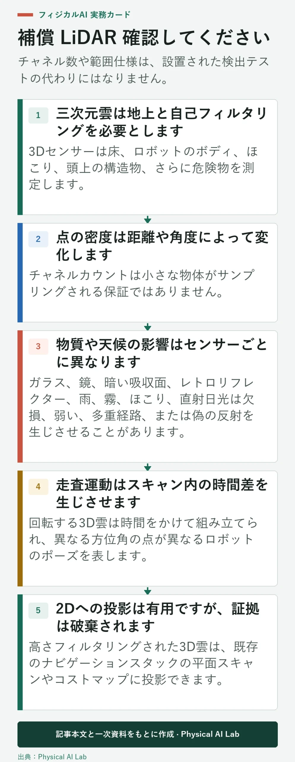 5段階の2Dおよび3D LiDAR 選択とカバレッジ検証