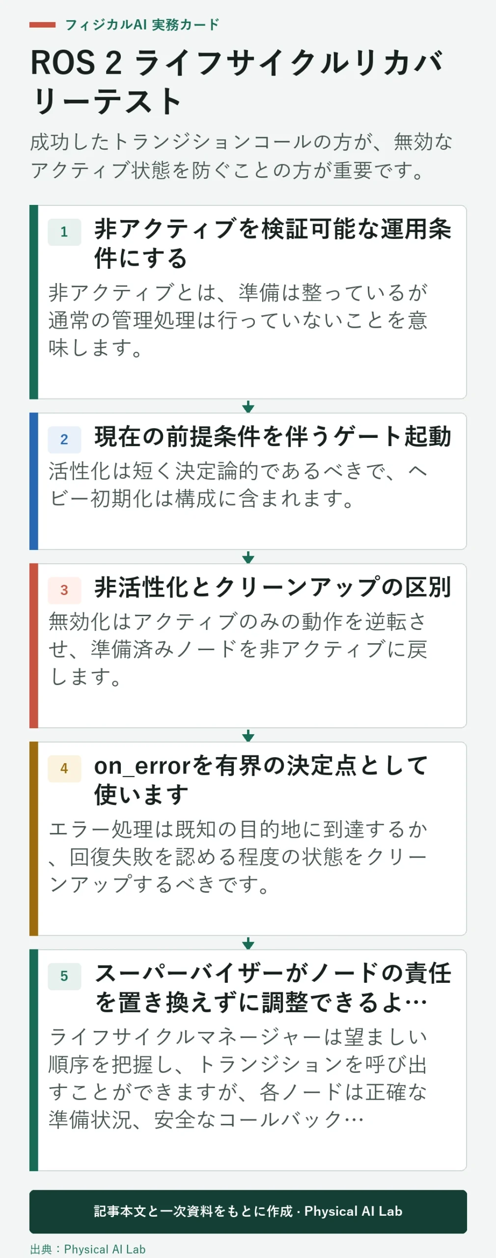 5段階 ROS 2 ライフサイクル復旧検証ワークフロー