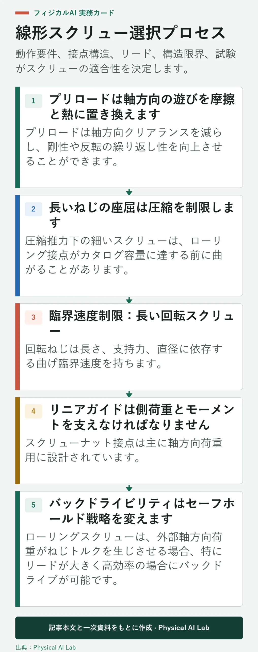 5段階ボールスクリューおよびローラースクリュー選択プロセス