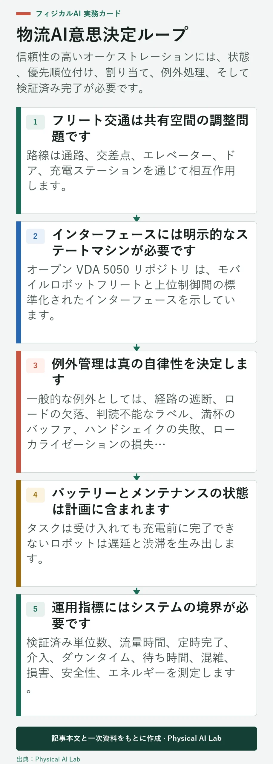 物流、AI、ロボットフリートのための5段階意思決定ループ