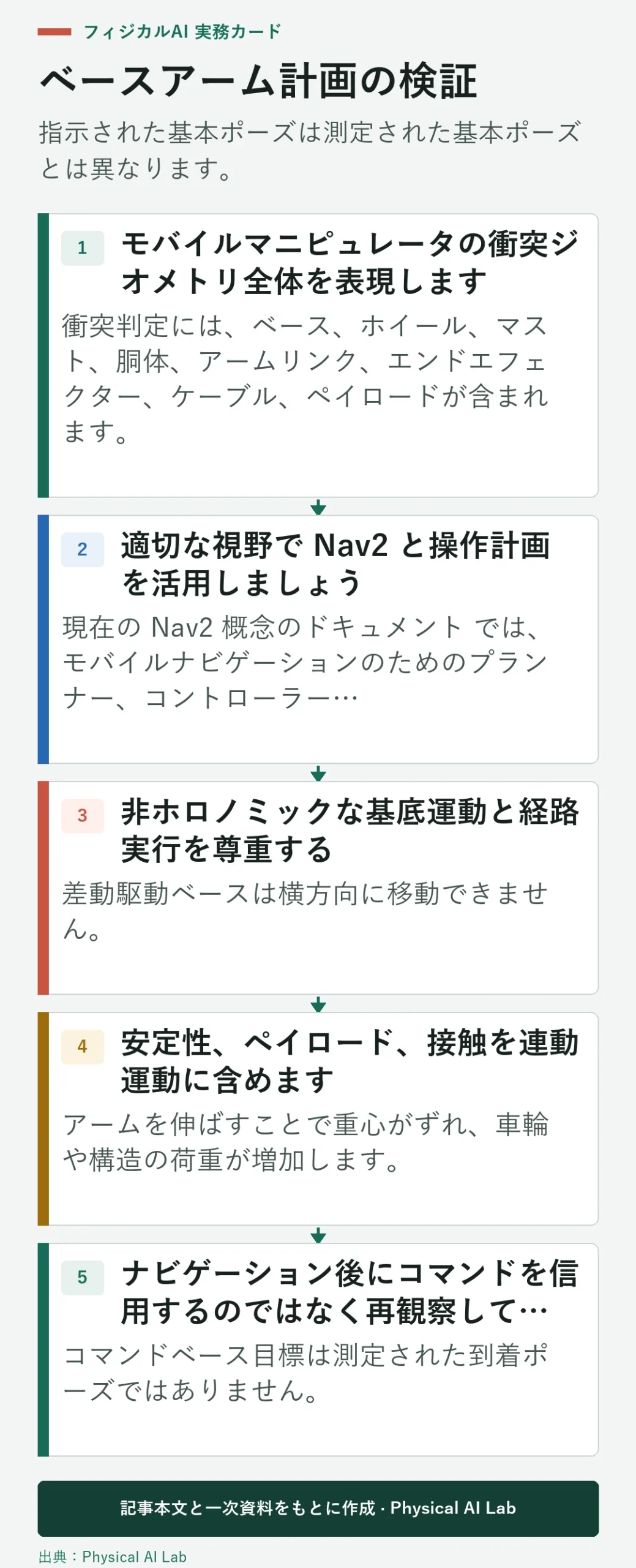 5段階の可動式マニピュレータベースおよびアーム計画の検証