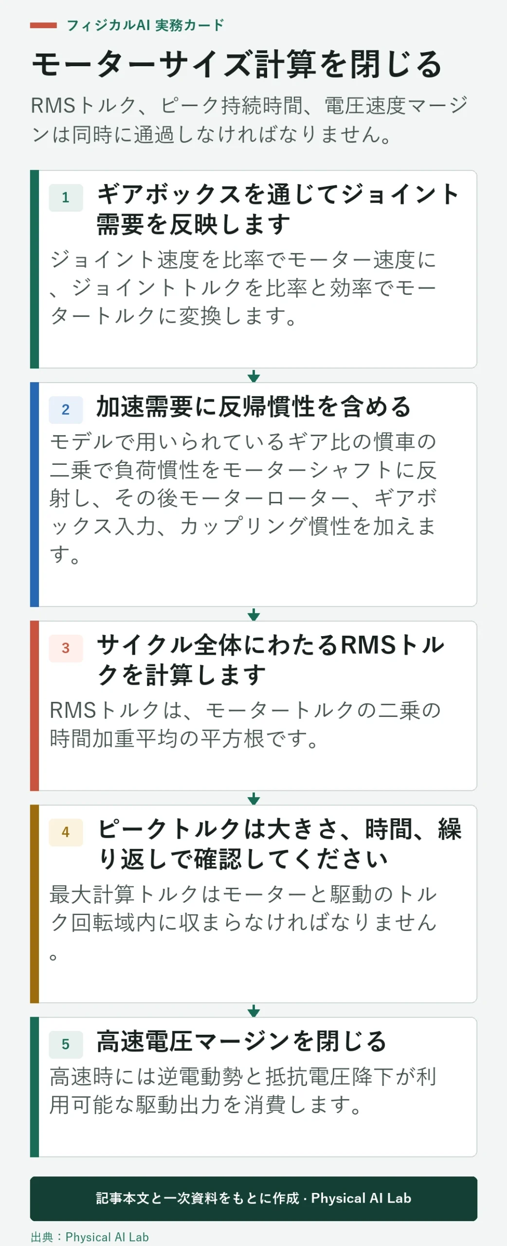 5段階ロボットモーターのサイズ計算とハードウェアテスト