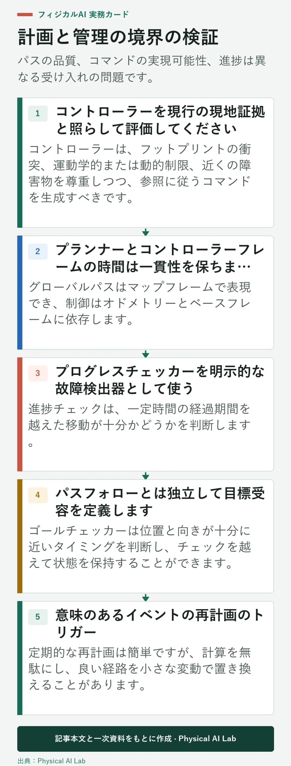5段階の移動ロボットグローバルプランナーおよびローカルコントローラー診断