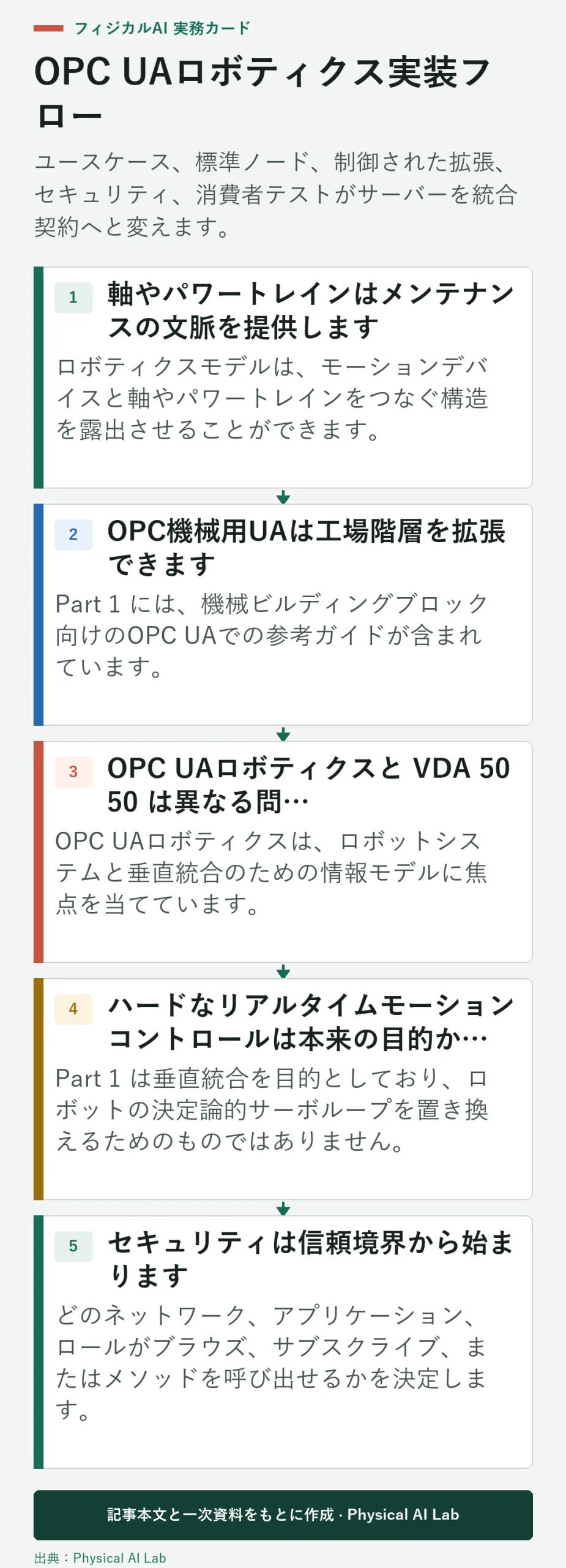OPC UAロボティクス相互運用性のための5つの実装段階