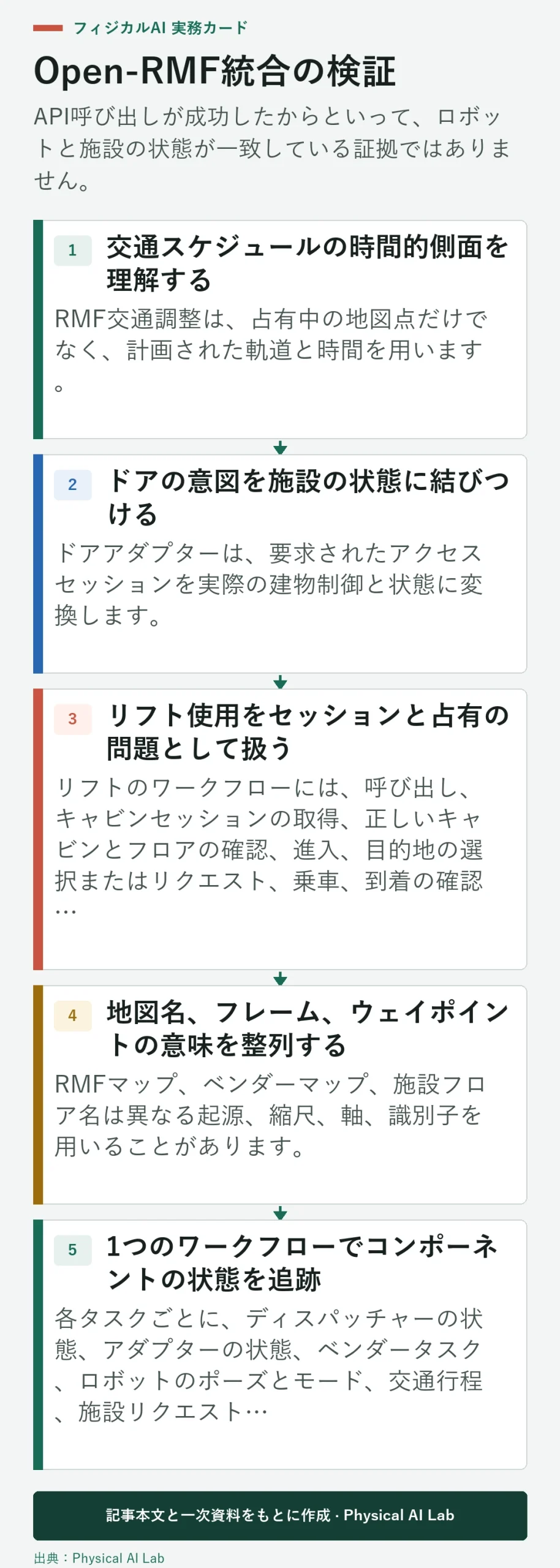 5段階の Open-RMF 車両および施設統合検証