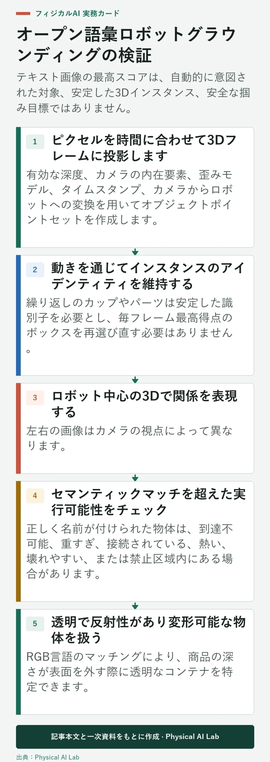 5段階のオープン語彙ロボットグラウンディング検証