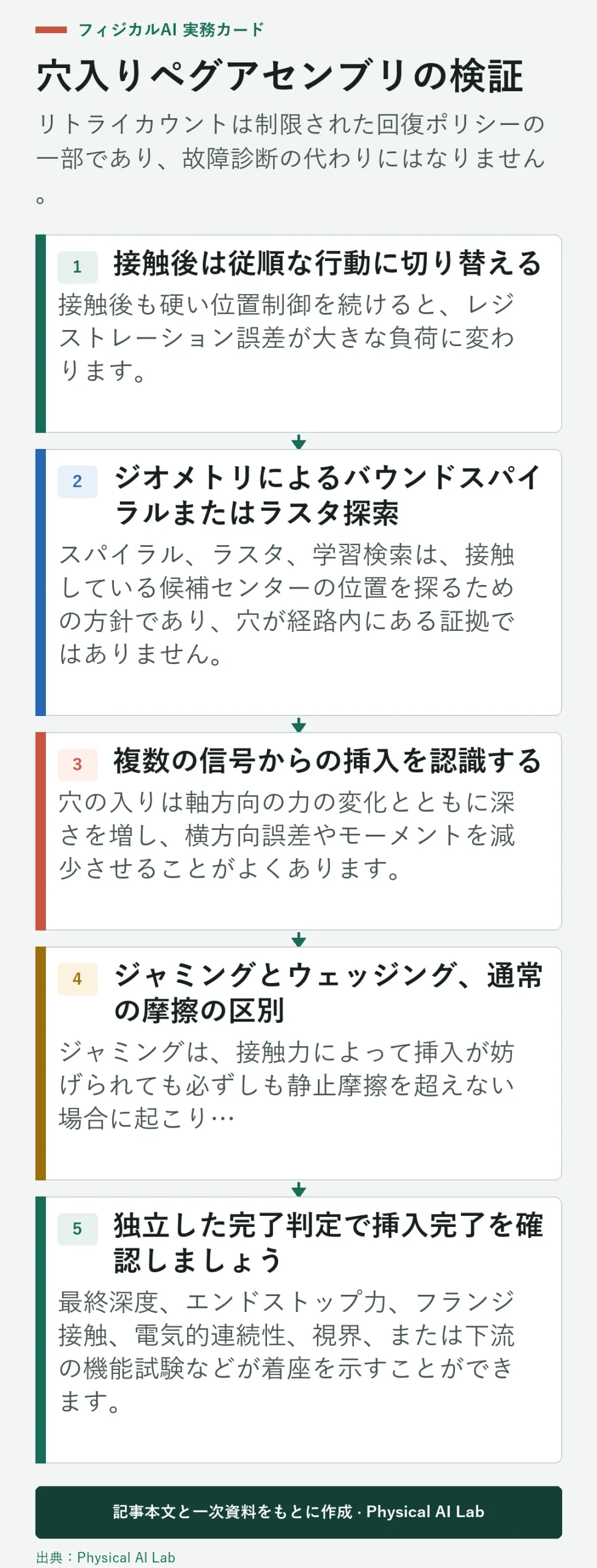 穴中5段階のペグ力制御検証