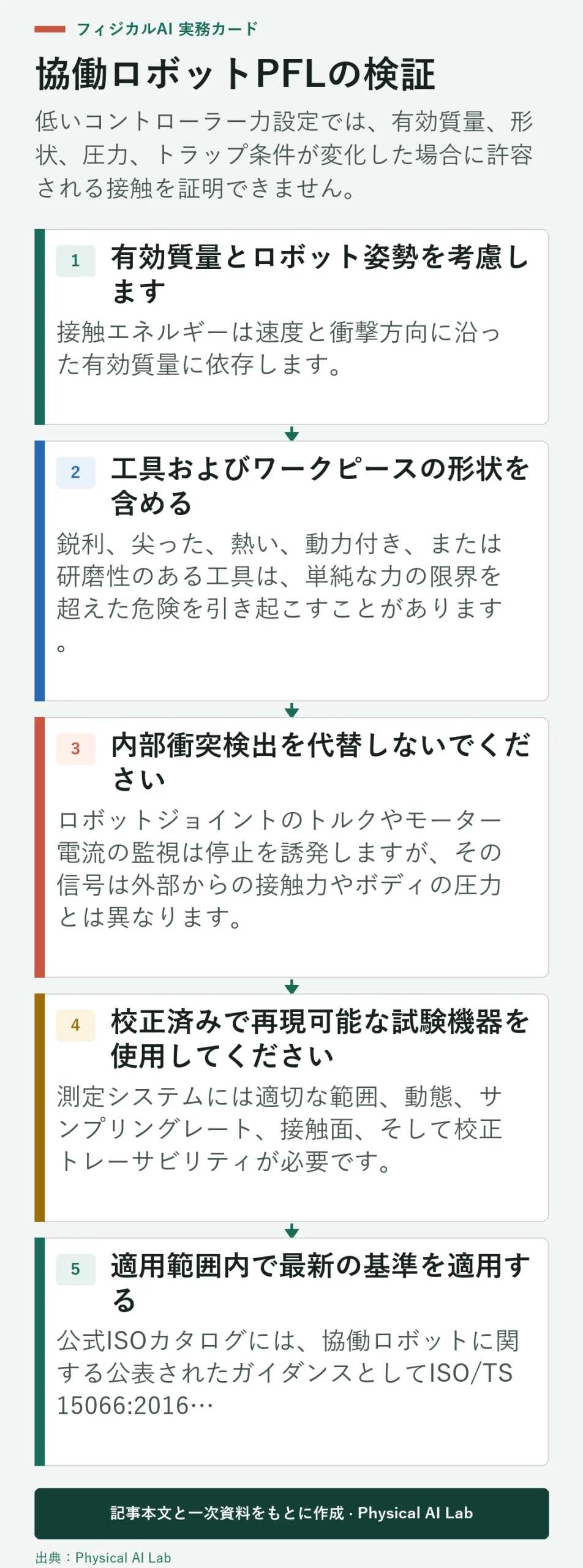 5段階の協働ロボットPFL検証