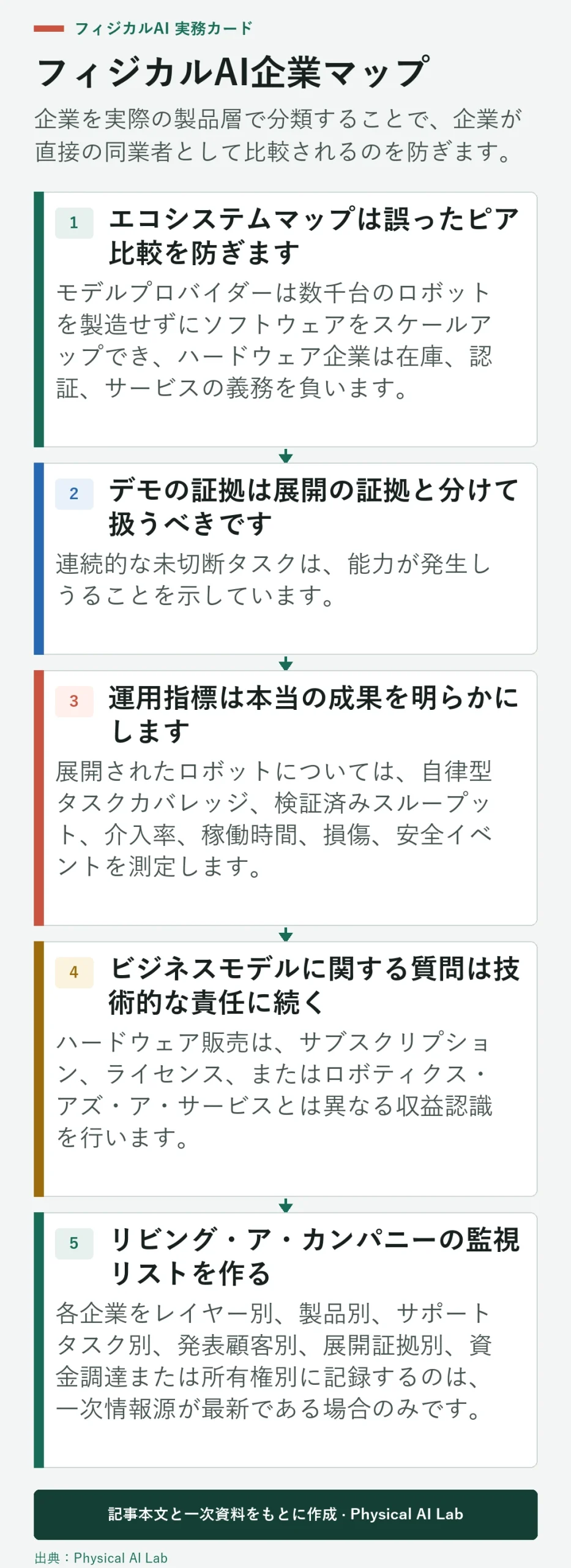 フィジカルAI企業を比較するための5つの層
