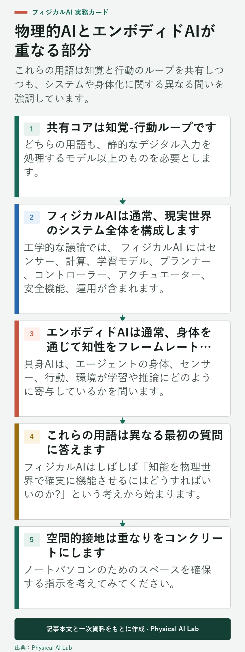 物理的AI、エンボディドAI、そしてそれらの共有された知覚・行動コアの比較