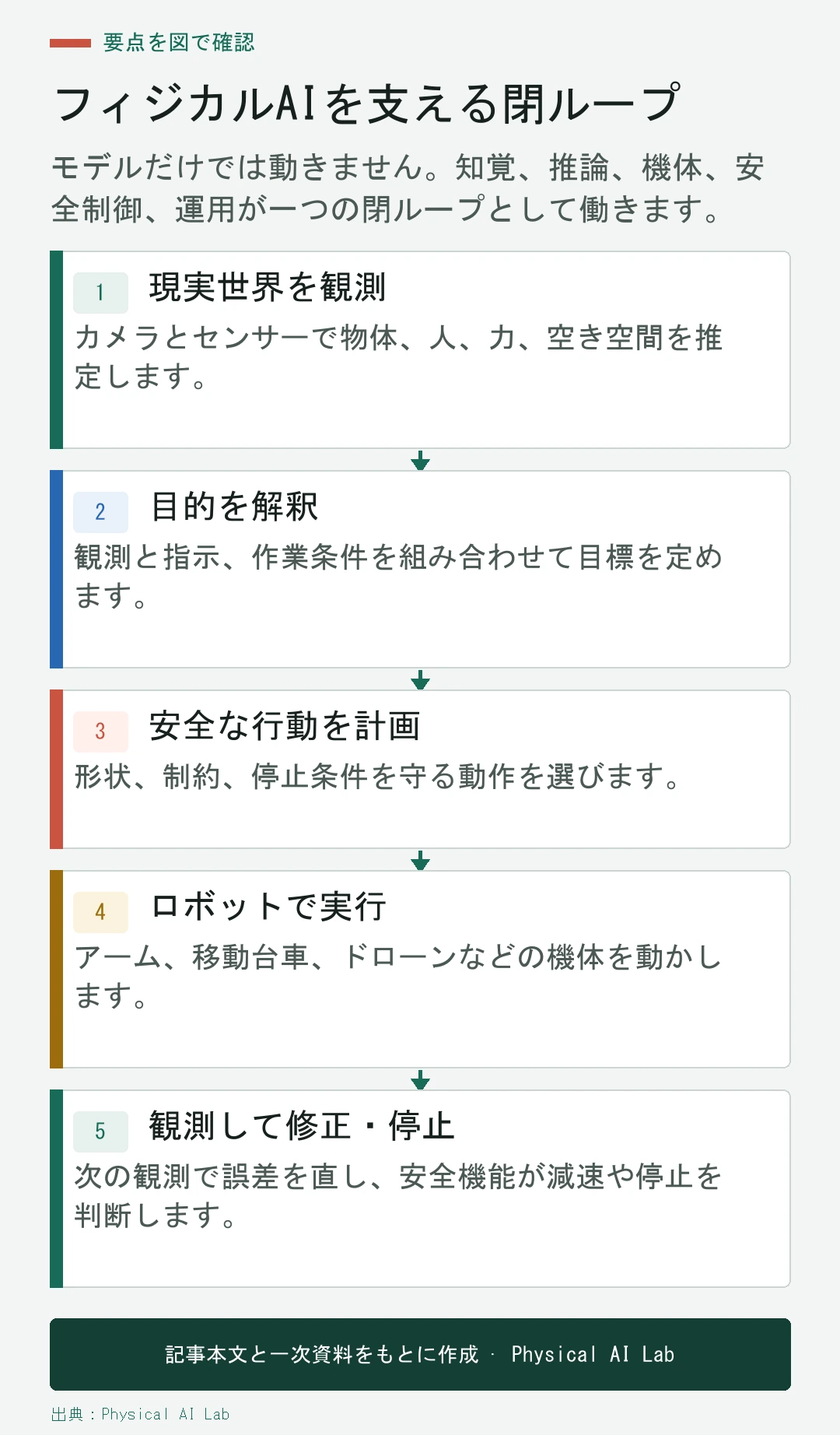 認識から判断、計画、動作、フィードバックまでを示すフィジカルAIの流れ
