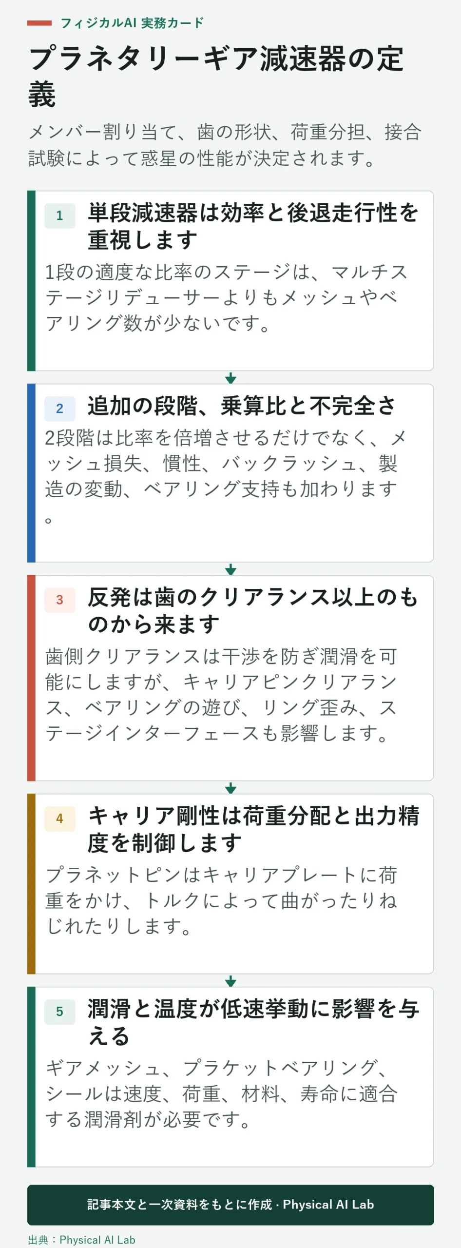 5段階の惑星式ギア減速器の定義と検証プロセス