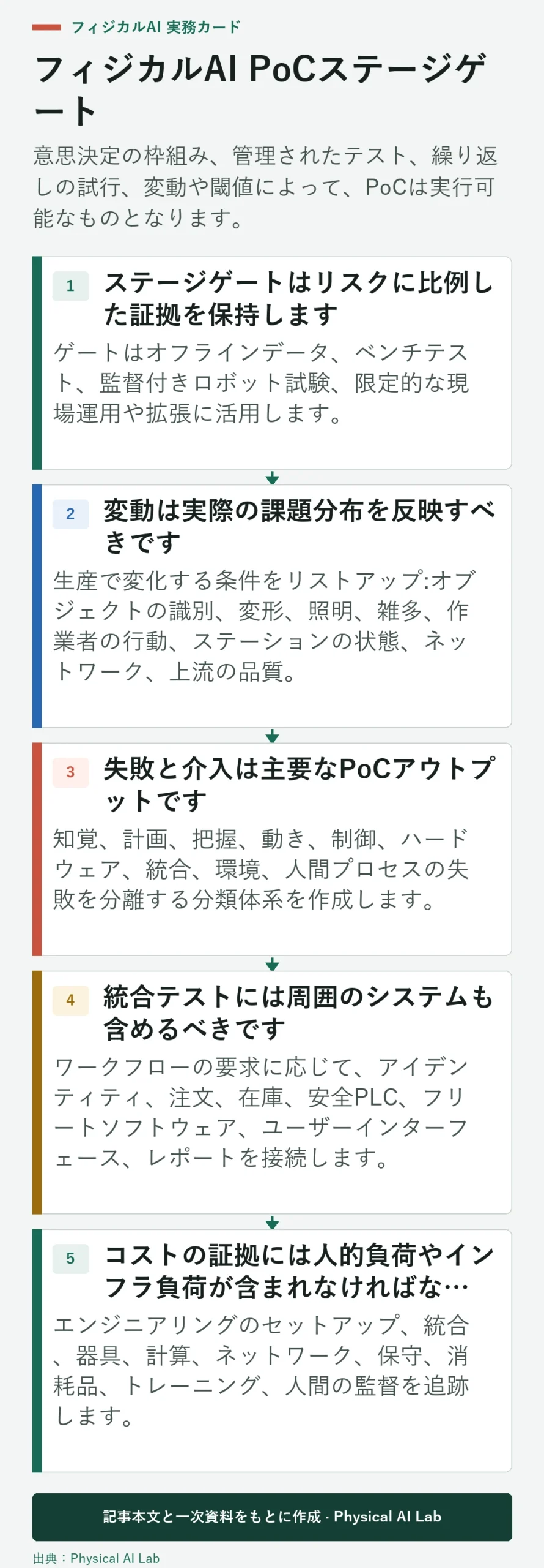 フィジカルAIの概念実証のための5段階ゲート