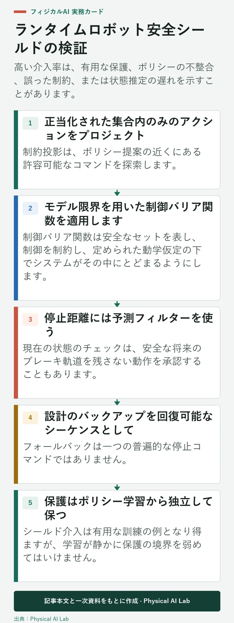 5段階ロボットランタイム安全シールド検証