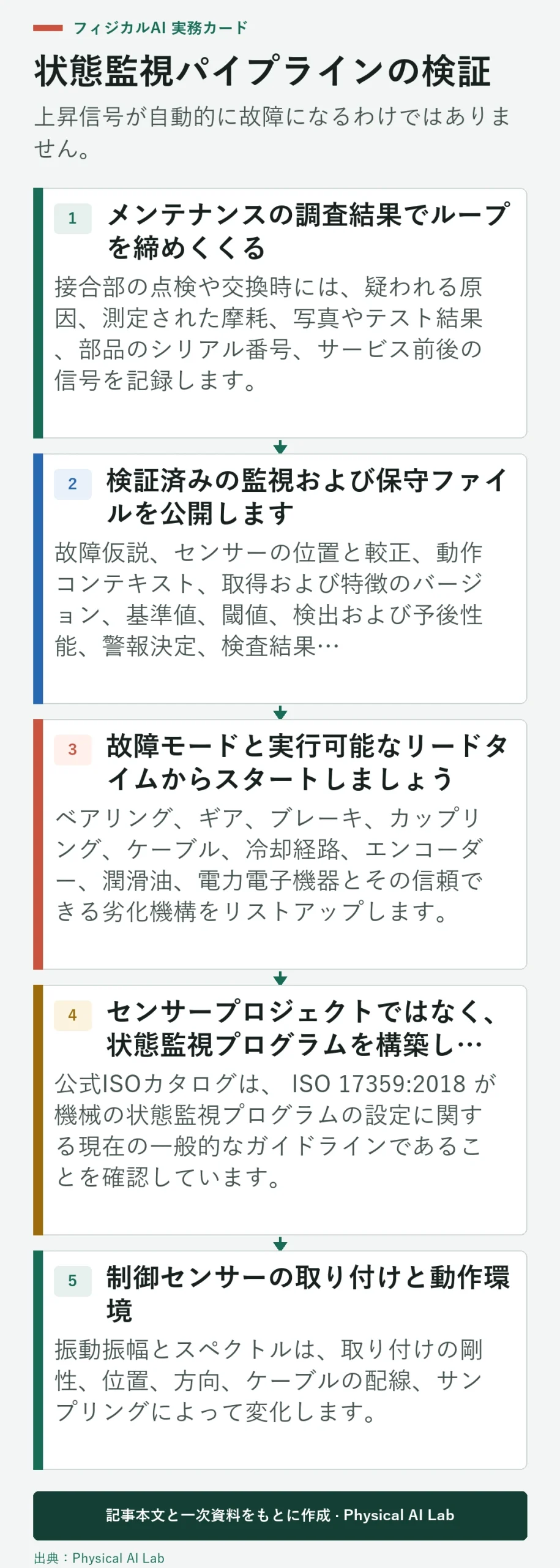 5段階ロボット予測保守検証