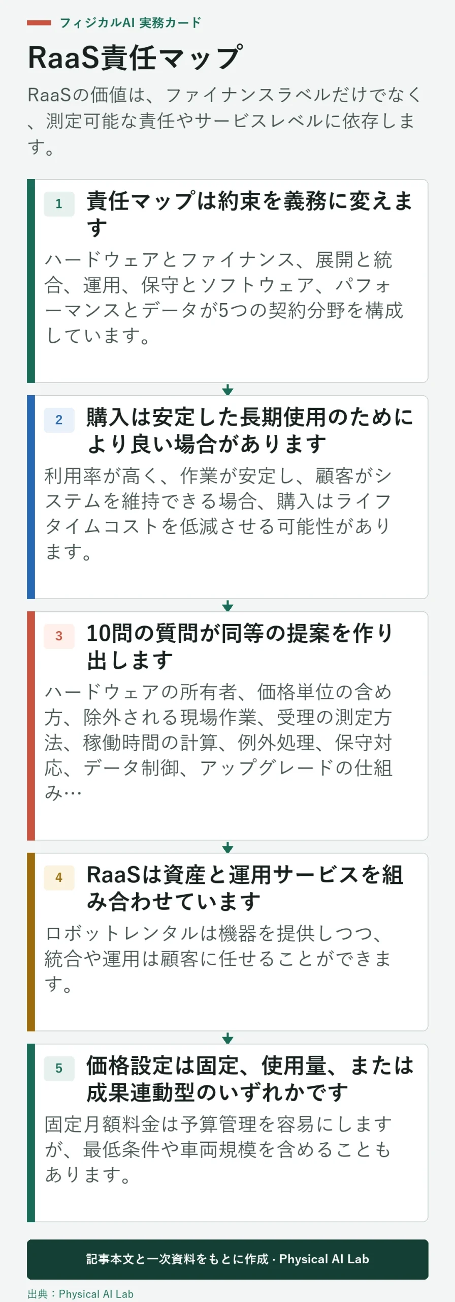 ロボティクス・アズ・ア・サービス契約における5つの責任領域