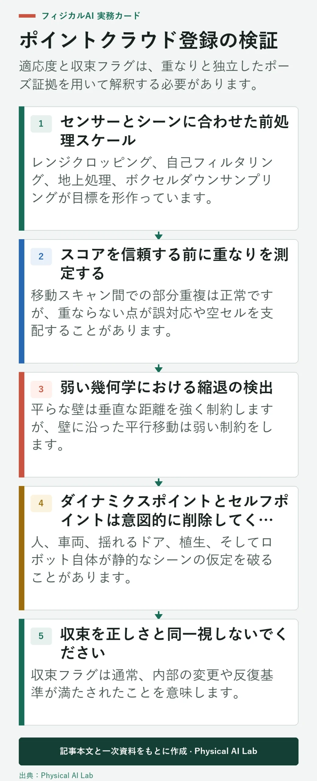 5段階の ICP および NDT 登録検証