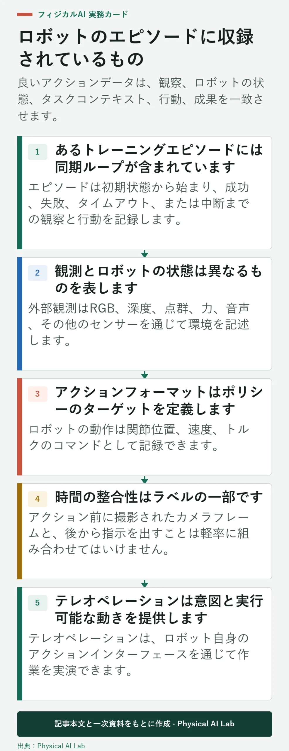 ロボットアクションデータエピソードの5つの同期されたパート