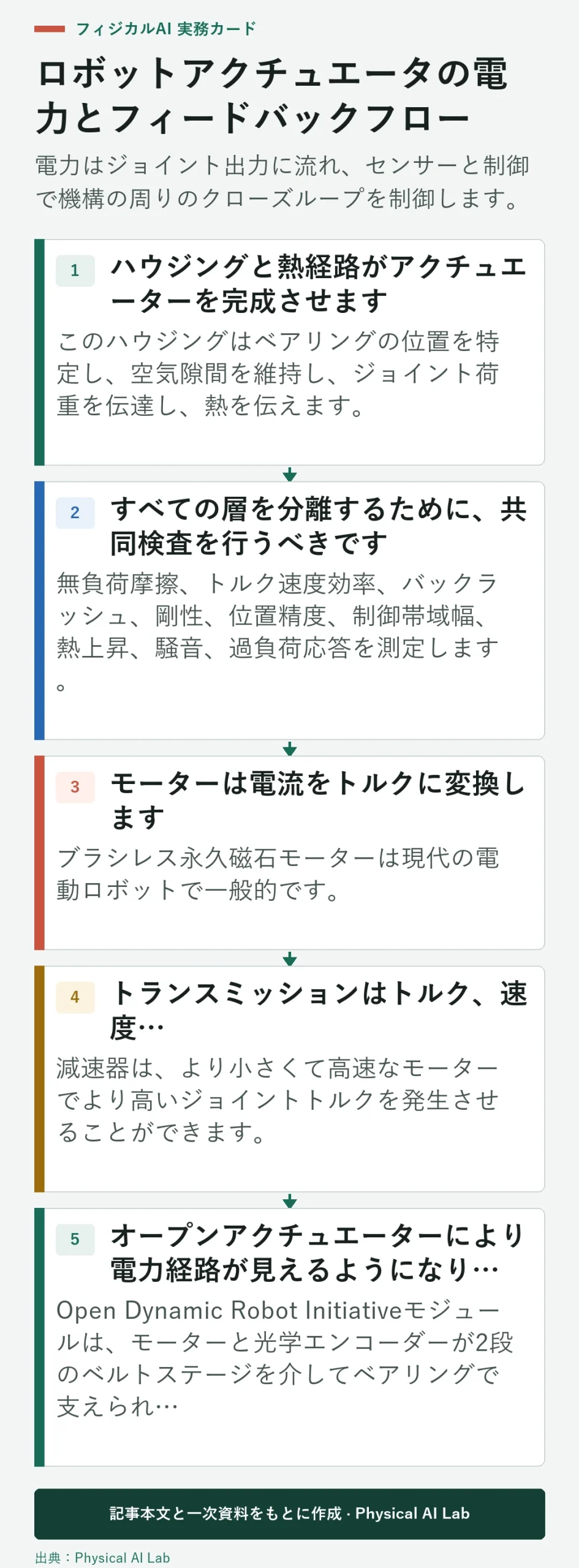 ロボットアクチュエータのパワー伝達とフィードバックの5段階