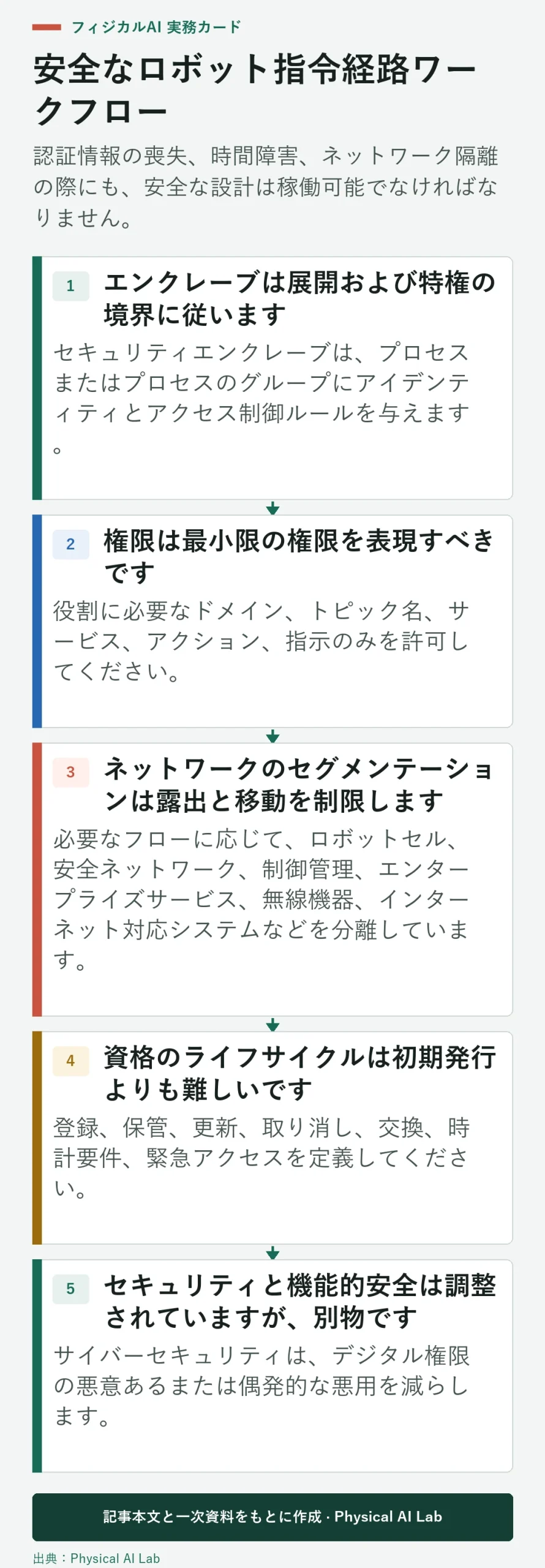 5段階の ROS 2 および DDS ロボットコマンドセキュリティワークフロー