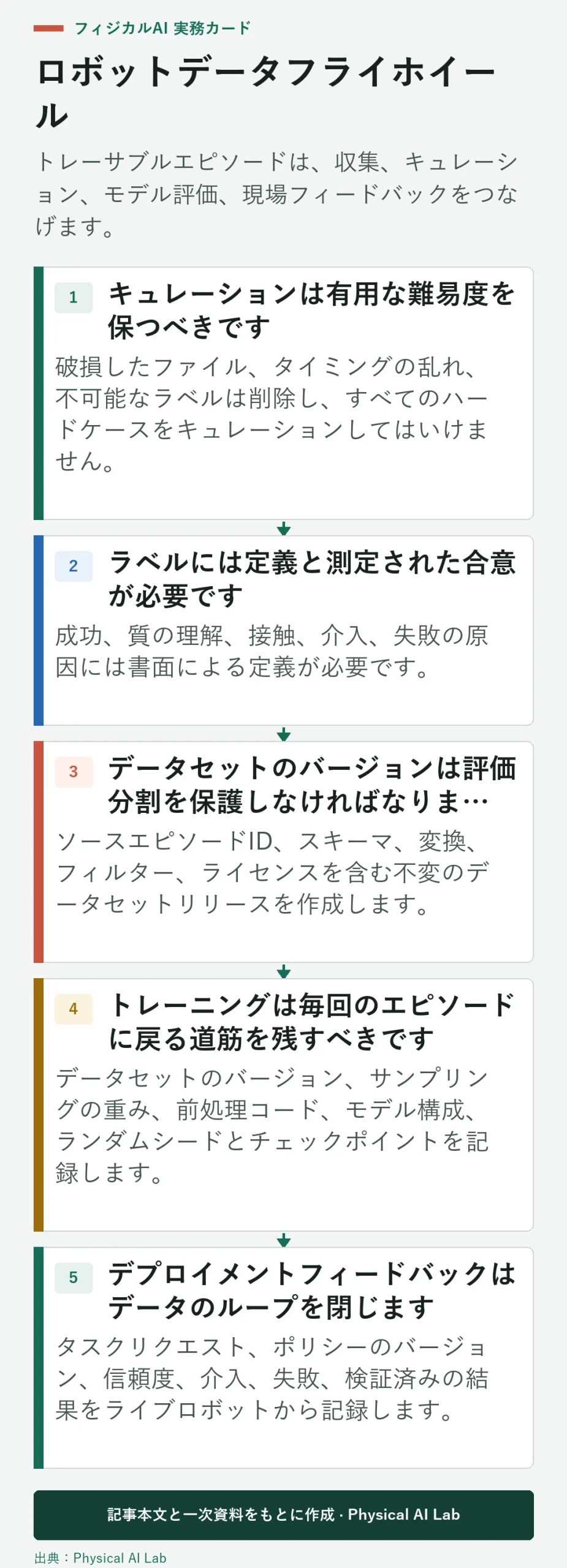 5段階ロボットデータファクトリーと学習フライホイール